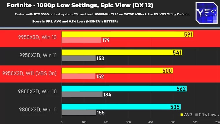 AMD Ryzen 9950X3D og 9800X3D: Hvilket operativsystem gir best spillytelse? 2 Men selv deaktivering av VBS i Windows 11 tillot ikke operativsystemet å overgå resultatet til Windows 10. Sistnevntes overlegenhet sank bare til omtrent 9,25 %.
