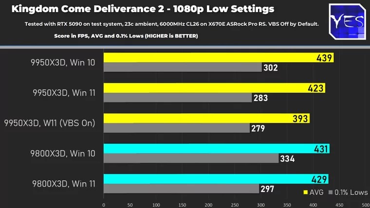 AMD Ryzen 9950X3D og 9800X3D: Hvilket operativsystem gir best spillytelse? 3 Det er viktig å presisere at VBS (Virtualization based security) er en funksjon som reserverer en del av RAM for å skape et sikkert område.