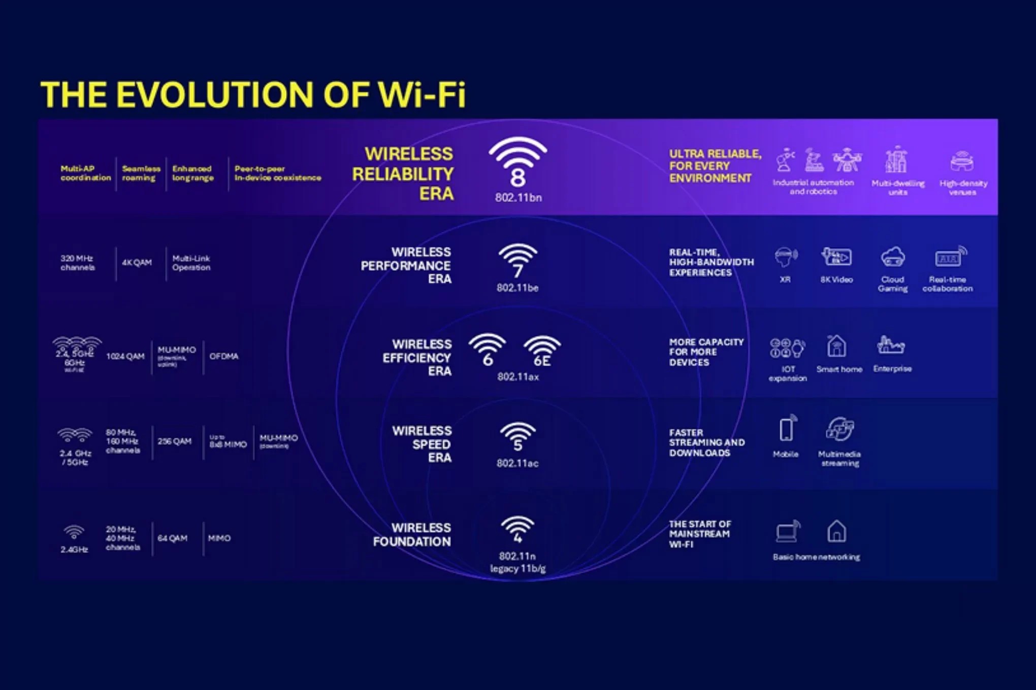 Wi-Fi 8: TP-Link tester neste generasjons trådløse nettverk 2 I juli dukket det opp et notat på Qualcomms offisielle blogg som sa at Wi-Fi 8-standarden er utviklet for å sikre uavbrutt og stabil drift av enheter, ikke økt hastighet.