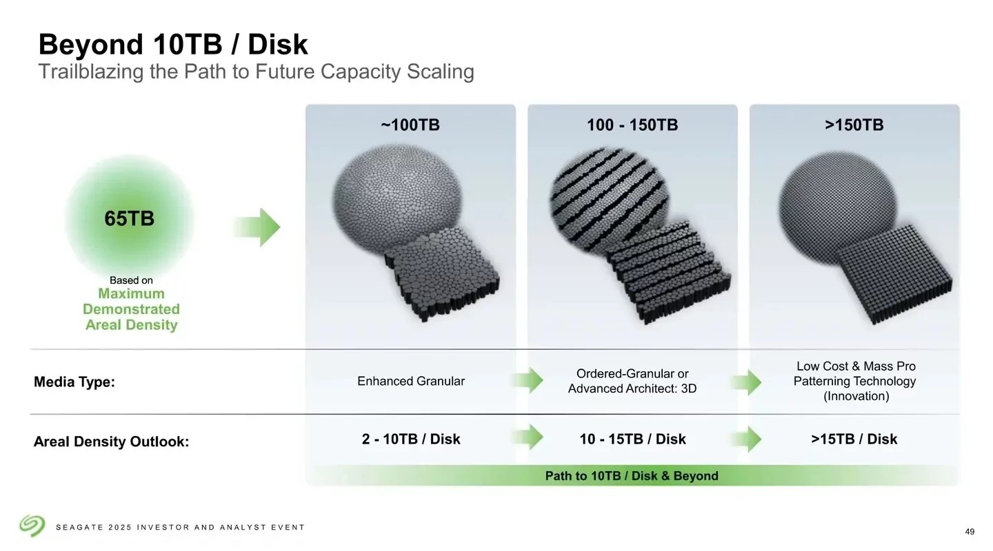 Seagate presser grensene for harddiskteknologi – nærmer seg 70 TB i én enkelt disk 3 Seagate bruker HAMR-teknologi (Heat Assisted Magnetic Recording) for å lage en plate på 6,9 TB.
